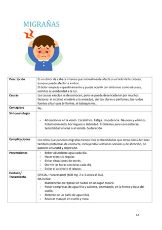 32
MIGRAÑAS
Descripción Es un dolor de cabeza intenso que normalmente afecta a un lado de la cabeza,
aunque puede afectar a ambos.
El dolor empieza repentinamente y puede ocurrir con síntomas como náuseas,
vómitos o sensibilidad a la luz.
Causas Las causas exactas se desconocen, pero se puede desencadenar por muchos
factores: el alcohol, el estrés y la ansiedad, ciertos olores o perfumes, los ruidos
fuertes o las luces brillantes, el tabaquismo...
Contagioso No.
Sintomatología
- Alteraciones en la visión. Escalofríos. Fatiga. Inapetencia. Náuseas y vómitos.
Entumecimiento, hormigueo o debilidad. Problemas para concentrarse.
Sensibilidad a la luz o al sonido. Sudoración
Complicaciones Los niños que padecen migrañas tienen más probabilidades que otros niños de tener
también problemas de conducta, incluyendo cuestiones sociales y de atención, de
padecer ansiedad y depresión.
Prevenciones - Beber abundante agua cada día.
- Hacer ejercicio regular.
- Evitar situaciones de estrés.
- Dormir las horas correctas cada día.
- Evitar el alcohol y el tabaco.
Cuidado/
Tratamiento
OFICIAL: Paracetamol (600 mg. 2 o 3 veces al día).
NATURAL:
- Mantenerse en reposo sin ruidos en un lugar oscuro.
- Poner compresas de agua fría y caliente, alternando, en la frente y base del
cuello.
- Meterse en un baño de agua tibia.
- Realizar masajes en cuello y nuca.
 