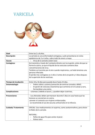 3
VARICELA
Edad Entre los 2 y 8 años.
Descripción La varicela es una enfermedad contagiosa, suele presentarse en ciclos
epidémicos de 3 a 4 años, sobre todo de enero a mayo.
Causas - Virus de la varicela-zoster (vvz)
Contagioso Se transmite a través de l contacto directo con la erupción, antes de que se
forme la costra, ya que el líquido de las vesiculas contiene altas
concentraciones de virus.
Tambien se tranmite por el aire cuando respiramos, y al lado tenemos una
persona infectada.
El perido mas contagioso es 1 diá o 2 antes de la erupción y 5 días despues
de la aparición de las vesícluas.
Tiempo de incubación Entre 14 y 16 días pero puede durar hasta 21 días.
Sintomatología - Fiebre súbita y astenia (sensación de sentirse cansada y débil)
- Erupción de vesículas /exantema) que comienza en el cuerpo y cara,
formandose una costra.
Complicaciones - cútaneas ( debido al picor) , y pueden dejar cicatrices,
Prevenciones - Los afectados deben permanecer durante 5 días en casa hasta que las
lesiones se conviertan en costra.
-preveer el contacto con mujeres embarazadas.
- se recomienda el uso de vacunas antivaricela en la infancia.
Cuidado/ Tratamiento OFICIAL: Use medicamentos sin aspirina, como acetaminofeno, para aliviar
la fiebre de la varicela.
NATURAL:
- Paños de agua fría para evitar el picor.
- Polvos talco
 