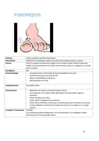39
PARONIQUIA
Nombre Uñero nombre científico Paroniquia
Descripción Infección en la piel que rodea a las uñas de los dedos en pies o manos.
Causas Ocurre cuando una bacteria, hongo o virus herpes simple infecta la piel que
rodea la uña por lesiones en el área como cortes o fisuras y rasgadura o recorte
de la cutícula.
Contagioso No
Sintomatología - Enrojecimiento e hinchazón de la piel alrededor de la uña.
- Formación de pues cerca de la uña.
- Dolor y sensibilidad al contacto.
- Decoloración de la uña.
Complicaciones No poder andar.
Prevenciones - Mantener las manos y los pies limpios y secos.
- Usar guantes si las manos están expuestas rutinariamente a agua o
químicos.
- Evitar morderse las uñas.
- Evitar cortar o desgarrar las cutículas.
- Evitar uñas artificiales, manicuras o tratamientos que remuevan la cutícula.
- Si tiene diabetes mantener los niveles de azúcar en la sangre en un rango
normal.
Cuidado/ Tratamiento OFICIAL:
Los síntomas puedes desaparecer con el tratamiento, sin embargo el daño
permanente en la uña puede volver.
 