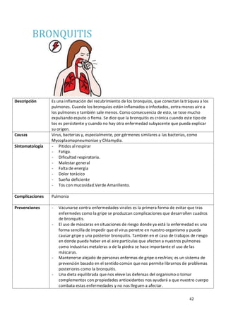 42
BRONQUITIS
Descripción Es una inflamación del recubrimiento de los bronquios, que conectan la tráquea a los
pulmones. Cuando los bronquios están inflamados o infectados, entra menos aire a
los pulmones y también sale menos. Como consecuencia de esto, se tose mucho
expulsando esputo o flema. Se dice que la bronquitis es crónica cuando este tipo de
tos es persistente y cuando no hay otra enfermedad subyacente que pueda explicar
su origen.
Causas Virus, bacterias y, especialmente, por gérmenes similares a las bacterias, como
Mycoplasmapneumoniae y Chlamydia.
Sintomatología - Pitidos al respirar
- Fatiga.
- Dificultad respiratoria.
- Malestar general
- Falta de energía
- Dolor torácico
- Sueño deficiente
- Tos con mucosidad.Verde Amarillento.
Complicaciones Pulmonia
Prevenciones - Vacunarse contra enfermedades virales es la primera forma de evitar que tras
enfermedes como la gripe se produzcan complicaciones que desarrollen cuadros
de bronquitis.
- El uso de máscaras en situaciones de riesgo donde ya está la enfermedad es una
forma sencilla de impedir que el virus penetre en nuestro organismo y pueda
causar gripe y una posterior bronquitis. También en el caso de trabajos de riesgo
en donde pueda haber en el aire partículas que afecten a nuestros pulmones
como industrias metaleras o de la piedra se hace importante el uso de las
máscaras.
- Mantenerse alejado de personas enfermas de gripe o resfríos; es un sistema de
prevención basado en el sentido común que nos permite librarnos de problemas
posteriores como la bronquitis.
- Una dieta equilibrada que nos eleve las defensas del organismo o tomar
complementos con propiedades antioxidantes nos ayudará a que nuestro cuerpo
combata estas enfermedades y no nos lleguen a afectar.
 