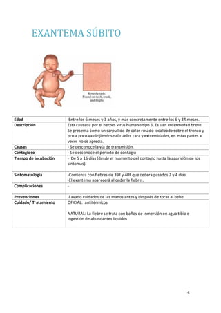 4
EXANTEMA SÚBITO
Edad Entre los 6 meses y 3 años, y más concretamente entre los 6 y 24 meses.
Descripción Esta causada por el herpes virus humano tipo 6. Es uan enfermedad breve.
Se presenta como un sarpullido de color rosado localizado sobre el tronco y
pco a poco va dirijiendose al cuello, cara y extremidades, en estas partes a
veces no se aprecia.
Causas - Se desconoce la vía de transmisión.
Contagioso - Se desconoce el periodo de contagio
Tiempo de incubación - De 5 a 15 días (desde el momento del contagio hasta la aparición de los
síntomas).
Sintomatología -Comienza con fiebres de 39º y 40º que cedera pasados 2 y 4 días.
-El exantema aparecerá al ceder la fiebre .
Complicaciones -
Prevenciones -Lavado cuidados de las manos antes y después de tocar al bebe.
Cuidado/ Tratamiento OFICIAL: antitérmicos
NATURAL: La fiebre se trata con baños de inmersión en agua tibia e
ingestión de abundantes líquidos
 