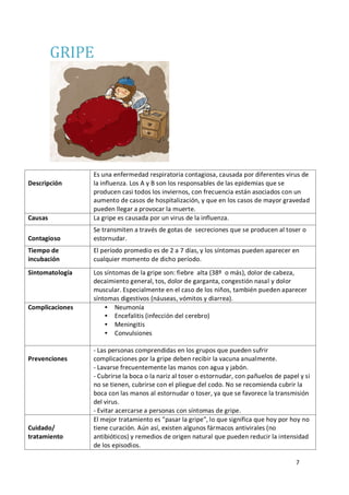 7
GRIPE
Descripción
Es una enfermedad respiratoria contagiosa, causada por diferentes virus de
la influenza. Los A y B son los responsables de las epidemias que se
producen casi todos los inviernos, con frecuencia están asociados con un
aumento de casos de hospitalización, y que en los casos de mayor gravedad
pueden llegar a provocar la muerte.
Causas La gripe es causada por un virus de la influenza.
Contagioso
Se transmiten a través de gotas de secreciones que se producen al toser o
estornudar.
Tiempo de
incubación
El período promedio es de 2 a 7 días, y los síntomas pueden aparecer en
cualquier momento de dicho período.
Sintomatología Los síntomas de la gripe son: fiebre alta (38º o más), dolor de cabeza,
decaimiento general, tos, dolor de garganta, congestión nasal y dolor
muscular. Especialmente en el caso de los niños, también pueden aparecer
síntomas digestivos (náuseas, vómitos y diarrea).
Complicaciones  Neumonía
 Encefalitis (infección del cerebro)
 Meningitis
 Convulsiones
Prevenciones
- Las personas comprendidas en los grupos que pueden sufrir
complicaciones por la gripe deben recibir la vacuna anualmente.
- Lavarse frecuentemente las manos con agua y jabón.
- Cubrirse la boca o la nariz al toser o estornudar, con pañuelos de papel y si
no se tienen, cubrirse con el pliegue del codo. No se recomienda cubrir la
boca con las manos al estornudar o toser, ya que se favorece la transmisión
del virus.
- Evitar acercarse a personas con síntomas de gripe.
Cuidado/
tratamiento
El mejor tratamiento es "pasar la gripe", lo que significa que hoy por hoy no
tiene curación. Aún así, existen algunos fármacos antivirales (no
antibióticos) y remedios de origen natural que pueden reducir la intensidad
de los episodios.
 