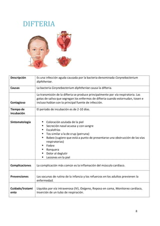 8
DIFTERIA
Descripción Es una infección aguda causada por la bacteria denominada Corynebacterium
diphtheriae.
Causas La bacteria Corynebacterium diphtheriae causa la difteria.
Contagioso
La transmisión de la difteria se produce principalmente por vía respiratoria. Las
gotas de saliva que segregan los enfermos de difteria cuando estornudan, tosen e
incluso hablan son la principal fuente de infección.
Tiempo de
incubación
El período de incubación es de 2-10 días.
Sintomatología  Coloración azulada de la piel
 Secreción nasal acuosa y con sangre
 Escalofríos
 Tos similar a la de crup (perruna)
 Babeo (sugiere que está a punto de presentarse una obstrucción de las vías
respiratorias)
 Fiebre
 Ronquera
 Dolor al deglutir
 Lesiones en la piel
Complicaciones La complicación más común es la inflamación del músculo cardíaco.
Prevenciones Las vacunas de rutina de la infancia y los refuerzos en los adultos previenen la
enfermedad.
Cuidado/tratami
ento
Líquidos por vía intravenosa (IV), Oxígeno, Reposo en cama, Monitoreo cardíaco,
Inserción de un tubo de respiración.
 