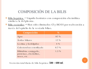 COMPOSICIÓN DE LA BILIS <ul><li>Bilis hepática  -> Liquido Isotónico con composición electrolítica similar a la del plasma...
