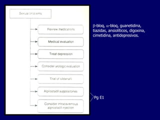 -bloq,   -bloq, guanetidina, tiazidas, ansiolíticos, digoxina, cimetidina, antidepresivos. Pg E1 