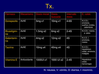 Tx. N: náusea, V: vómito, D: diarrea, I: insomnio. N,V,D,I, hepatotoxi-cidad, anorexia, mialgias 4S 40mg x4 10mg x4 AchE Tacrina N,V,D, I, anorexia, mareo 4S 12mg x2 4mg x2 AchE Galantami-na 2-4S 2-4S 4-6S Intervalo dosis Hepatotoxi-cidad, hemorragia 1000 UI x2 1000UI x1 Antioxidante Vitamina E N,V,D,I, mareo,  p. peso 6mg x2 1.5mg x2 AchE Rivastigmi-na N,V,D,I, anorexia, sueños vívidos,  calambres 10mg x1 5mg x1 AchE Donepezilo E. colat. Dosis buscada Dosis inicial Mecanismo Fármaco 