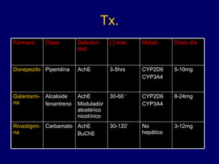 Tx. No hepático CYP2D6 CYP3A4 CYP2D6 CYP3A4 Metab. 3-12mg 30-120’ AchE BuChE Carbamato Rivastigmi-na 8-24mg 30-60 ‘ AchE Modulador alostérico nicotínico Alcaloide fenantreno Galantami-na 5-10mg 3-5hrs AchE Piperidina Donepezilo Dosis día [ ] máx. Selectivi-dad Clase Fármaco 