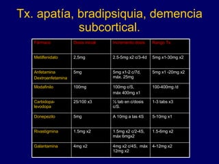 Tx. apatía, bradipsiquia, demencia subcortical. Rango Tx. Incremento dosis Dosis inicial Fármaco 5-10mg x1 A 10mg a las 4S 5mg Donepezilo 1.5-6mg x2 1.5mg x2 c/2-4S, máx 6mgx2 1.5mg x2 Rivastigmina 1-3 tabs x3 ½ tab en c/dosis c/S. 25/100 x3 Carbidopa-levodopa 4-12mg x2 4mg x2 c/4S,  máx 12mg x2 4mg x2 Galantamina 100-400mg /d 100mg c/S,  máx 400mg x1 100mg Modafinilo 5mg x1 -20mg x2 5mg x1-2 c/7d, máx. 25mg 5mg Anfetamina  Dextroanfetamina 5mg x1-30mg x2  2.5-5mg x2 c/3-4d 2,5mg Metilfenidato 