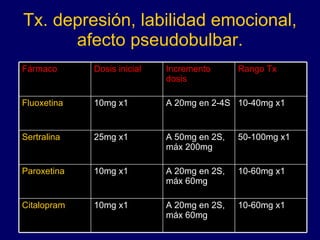 Tx. depresión, labilidad emocional, afecto pseudobulbar. 10-60mg x1 A 20mg en 2S, máx 60mg 10mg x1 Paroxetina 10-60mg x1 A 20mg en 2S, máx 60mg 10mg x1 Citalopram 50-100mg x1 A 50mg en 2S, máx 200mg 25mg x1 Sertralina 10-40mg x1 A 20mg en 2-4S 10mg x1 Fluoxetina Rango Tx Incremento dosis Dosis inicial Fármaco 