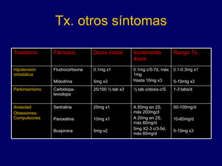 Tx. otros síntomas 50-100mg/d 10-60mg/d 5-10mg x3 A 50mg en 2S, máx 200mg/d  A 20mg en 2S, máx 60mg/d 5mg X2-3 c/3-5d, máx 60mg/d 25mg x1 10mg x1 5mg x2 Sertralina Paroxetina Buspirona Ansiedad Obsesiones-Compulsiones 1-3 tabs/d ½ tab c/dosis c/S 25/100 ½ tab x3 Carbidopa-levodopa Parkinsonismo 0.1-0.3mg x1 5-10mtg x3 0.1mg c/5-7d, máx 1mg Hasta 10mg x3 0.1mg x1 5mg x3 Fludrocortisona Midodrina Hipotensión ortostática Rango Tx. Incremento dosis Dosis inicial Fármaco Trastorno 