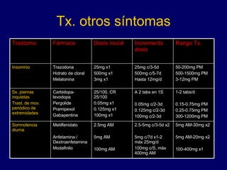Tx. otros síntomas Rango Tx. Incremento dosis Dosis inicial Fármaco Trastorno 5mg AM-30mg x2 5mg AM-20mg x2 100-400mg x1 2.5-5mg c/3-5d x2 5mg c/7d x1-2 máx 25mg/d 100mg c/S, máx 400mg AM 2.5mg AM 5mg AM 100mg AM Metilfenidato Anfetamina / Dextroanfetamina Modafinilo Somnolencia diurna 1-2 tabs/d 0.15-0.75mg PM 0.25-0.75mg PM 300-1200mg PM A 2 tabs en 1S 0.05mg c/2-3d 0.125mg c/2-3d 100mg c/2-3d 25/100, CR 25/100 0.05mg x1 0.125mg x1 100mg x1 Carbidopa-levodopa Pergolide Pramipexol Gabapentina Sx. piernas inquietas Trast. de mov. periódico de extremidades 50-200mg PM 500-1500mg PM 3-12mg PM 25mg c/3-5d 500mg c/5-7d Hasta 12mg/d 25mg x1 500mg x1 3mg x1 Trazodona Hidrato de cloral Melatonina Insomnio 