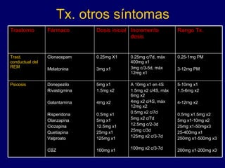 Tx. otros síntomas Rango Tx. Incremento dosis Dosis inicial Fármaco Trastorno 5-10mg x1 1.5-6mg x2 4-12mg x2 0.5mg x1.5mg x2 5mg x1-10mg x2 25mg x1-50mgx3 25-400mg x1 250mg x1-500mg x3 200mg x1-200mg x3 A 10mg x1 en 4S 1.5mg x2 c/4S, máx 6mg x2 4mg x2 c/4S, máx 12mg x2 0.5mg x2 c/7d 5mg x2 c/7d 12.5mg c/2-3d 25mg c/3d 125mg x2 c/3-7d 100mg x2 c/3-7d 5mg x1 1.5mg x2 4mg x2 0.5mg x1 5mg x1 12.5mg x1 25mg x1 125mg x1 100mg x1 Donepezilo Rivastigmina Galantamina Risperidona Olanzapina Clozapina Quetiapina Valproato CBZ Psicosis 0.25-1mg PM 3-12mg PM 0.25mg c/7d, máx 400mg x1 3mg c/3-5d, máx 12mg x1 0.25mg X1 3mg x1 Clonacepam Melatonina Trast. conductual del REM 