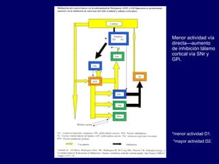 * *menor actividad D1. *mayor actividad D2. Menor actividad vía directa---aumento de inhibición tálamo cortical vía SNr y GPi. 