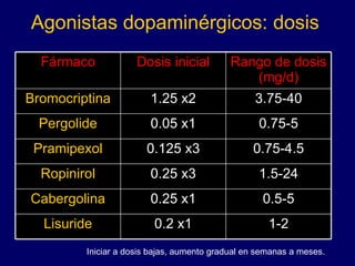 Agonistas dopaminérgicos: dosis Iniciar a dosis bajas, aumento gradual en semanas a meses. 1-2 0.2 x1 Lisuride 0.5-5 0.25 x1 Cabergolina 1.5-24 0.25 x3 Ropinirol 0.75-4.5 0.125 x3 Pramipexol 0.75-5 0.05 x1 Pergolide 3.75-40 1.25 x2 Bromocriptina Rango de dosis (mg/d) Dosis inicial Fármaco 