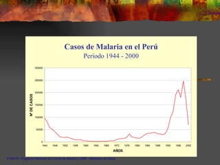 Casos de Malaria en el Perú
                                                             Período 1944 - 2000
                             300000




                             250000



                             200000
               Nº DE CASOS




                             150000




                             100000



                             50000




                                 0
                                 1944   1948   1952   1956   1960   1964   1968   1972   1976   1980   1984   1988   1992   1996   2000

                                                                                  AÑOS

FUENTE: Programa Nacional de Control de Malaria y OEM - Ministerio de Salud.
 