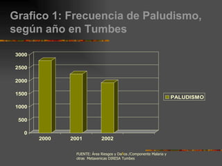 Grafico 1: Frecuencia de Paludismo,
según año en Tumbes

3000

2500

2000

1500
                                                                     PALUDISMO
1000

 500

  0
       2000   2001           2002


                FUENTE: Área Riesgos y Daños /Componente Malaria y
                otras Metaxenicas DIRESA Tumbes
 