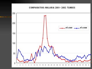 C O MP A R A TIVO : MA L A R IA 2 0 0 1 - 2 0 0 2 TU MB E S

250



200
                                                                                        Año 2001                 Año 2002

150



100



 50



  0
      1   3   5   7   9     11   13   15   17   19   21   23   25   27   29   31   33   35   37   39   41   43   45   47   49   51
 
