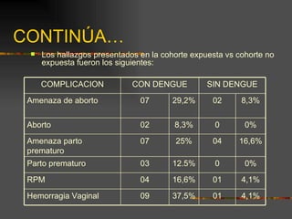 CONTINÚA…
    Los hallazgos presentados en la cohorte expuesta vs cohorte no
     expuesta fueron los siguientes:

     COMPLICACION            CON DENGUE          SIN DENGUE

 Amenaza de aborto             07      29,2%      02      8,3%


 Aborto                        02       8,3%       0       0%

 Amenaza parto                 07       25%       04     16,6%
 prematuro
 Parto prematuro               03      12.5%       0       0%

 RPM                           04      16,6%      01      4,1%

 Hemorragia Vaginal            09      37,5%      01      4,1%
 