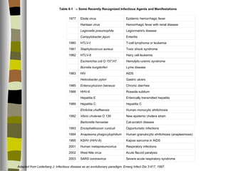 Table 8-1 -- Some Recently Recognized Infectious Agents and Manifestations


                                   1977    Ebola virus                     Epidemic hemorrhagic fever
                                           Hantaan virus                   Hemorrhagic fever with renal disease
                                           Legionella pneumophila          Legionnaire's disease
                                           Campylobacter jejuni            Enteritis
                                   1980    HTLV-I                          T-cell lymphoma or leukemia
                                   1981    Staphylococcus aureus           Toxic shock syndrome
                                   1982    HTLV-II                         Hairy cell leukemia
                                           Escherichia coli O 157:H7       Hemolytic-uremic syndrome
                                           Borrelia burgdorferi            Lyme disease
                                   1983    HIV                             AIDS
                                           Helicobacter pylori             Gastric ulcers
                                   1985    Enterocytozoon bieneusi         Chronic diarrhea
                                   1988    HHV-6                           Roseola subitum
                                           Hepatitis E                     Enterically transmitted hepatitis
                                   1989    Hepatitis C                     Hepatitis C
                                           Ehrlichia chaffeensis           Human monocytic ehrlichiosis
                                   1992    Vibrio cholerae O 139           New epidemic cholera strain
                                           Bartonella henselae             Cat-scratch disease
                                   1993    Encephalitozoon cuniculi        Opportunistic infections
                                   1994    Anaplasma phagocytophilium      Human granulocytic ehrlichiosis (anaplasmosis)
                                   1995    KSHV (HHV-8)                    Kaposi sarcoma in AIDS
                                   2001    Human metapneumovirus           Respiratory infections
                                   2002    West Nile virus                 Acute flaccid paralysis
                                   2003    SARS coronavirus                Severe acute respiratory syndrome

Adapted from Lederberg J: Infectious disease as an evolutionary paradigm. Emerg Infect Dis 3:417, 1997.
 
