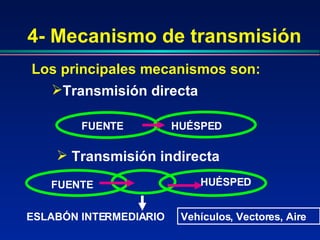 4- Mecanismo de transmisión Los principales mecanismos son:   Transmisión indirecta Transmisión directa FUENTE HUÉSPED FUENTE HUÉSPED ESLABÓN INTERMEDIARIO Vehículos, Vectores, Aire 