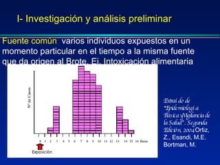 I- Investigación y análisis preliminar Fuente común :  varios individuos expuestos en un momento particular en el tiempo a la misma fuente que da origen al Brote. Ej. Intoxicación alimentaria Extraído de “Epidemiología Básica yVigilancia de la Salud” . Segunda Edición, 2004  Ortiz, Z., Esandi, M.E. Bortman, M. 