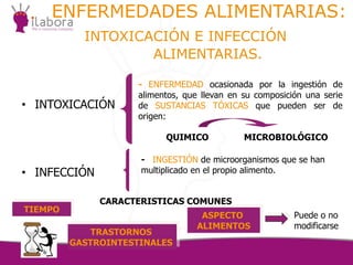 ENFERMEDADES ALIMENTARIAS:
INTOXICACIÓN E INFECCIÓN
ALIMENTARIAS.
• INTOXICACIÓN
• INFECCIÓN
- ENFERMEDAD ocasionada por la ingestión de
alimentos, que llevan en su composición una serie
de SUSTANCIAS TÓXICAS que pueden ser de
origen:
QUIMICO MICROBIOLÓGICO
- INGESTIÓN de microorganismos que se han
multiplicado en el propio alimento.
CARACTERISTICAS COMUNES
TIEMPO
TRASTORNOS
GASTROINTESTINALES
ASPECTO
ALIMENTOS
Puede o no
modificarse
 