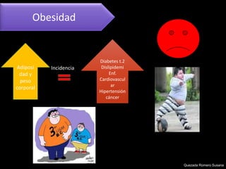Quezada Romero Susana 
Obesidad 
Adiposi 
dad y 
peso 
corporal 
Incidencia 
Diabetes t.2 
Dislipidemi 
Enf. 
Cardiovascul 
ar 
Hipertensión 
cáncer 
 