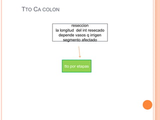 TTO CA COLON

                    reseccion
          la longitud del int resecado
            depende vasos q irrigen
               segmento afectado




               tto por etapas
 