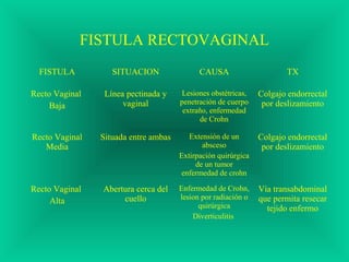 FISTULA RECTOVAGINAL
FISTULA SITUACION CAUSA TX
Recto Vaginal
Baja
Línea pectinada y
vaginal
Lesiones obstétricas,
penetración de cuerpo
extraño, enfermedad
de Crohn
Colgajo endorrectal
por deslizamiento
Recto Vaginal
Media
Situada entre ambas Extensión de un
absceso
Extirpación quirúrgica
de un tumor
enfermedad de crohn
Colgajo endorrectal
por deslizamiento
Recto Vaginal
Alta
Abertura cerca del
cuello
Enfermedad de Crohn,
lesion por radiación o
quirúrgica
Diverticulitis
Vía transabdominal
que permita resecar
tejido enfermo
 