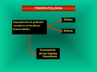 Ingurgitación de pedículos
vasculares en los plexos
hemorroidales
FISIOPATOLOGIA
Dilatan
Estiran
Crecimiento
de los Cojines
Vasculares
 