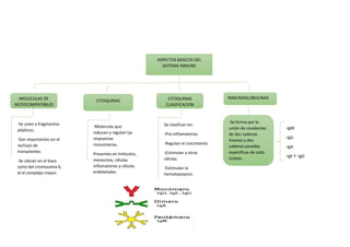 MOLECULAS DE
HISTOCOMPATIBILID
CITOQUINAS CITOQUINAS
CLASIFICACION
INMUNOGLOBULINAS
-Se unen a fragmentos
pépticos.
-Son importantes en el
rechazo de
transplantes.
-Se ubican en el bazo
corto del cromosoma 6,
el el complejo mayor.
-Moleculas que
inducen y regulan las
respuestas
inmunitarias.
Presentes en linfositos,
monocitos, células
inflamatorias y células
endoteliales.
Se clasifican en:
-Pro-inflamatorias
-Regulan el crecimiento
-Estimulan a otras
células.
-Estimulan la
hematopoyesis.
-IgM
-IgG
-IgA
-IgE Y -IgD
ASPECTOS BASICOS DEL
SISTEMA INMUNE
-Se forma por la
unión de covalentes
de dos cadenas
livianas y dos
cadenas pesadas
específicas de cada
isotipo.
 