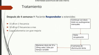 Tratamiento
Después de 4 semanas Paciente Respondedor a esteroides:
 15 dB en 1 frecuencia
 10 dB en 2 frecuencias o mas
 Logoaudiometría con gran mejoría
Enfermedad autoinmune del oído interno
Continuar con dosis
total con audiogramas
mensuales
Hasta
recuperación
8 semanas de
disminución lenta
Mantener dosis de 10 a
20mg cada 2 días por
tiempo variable
 