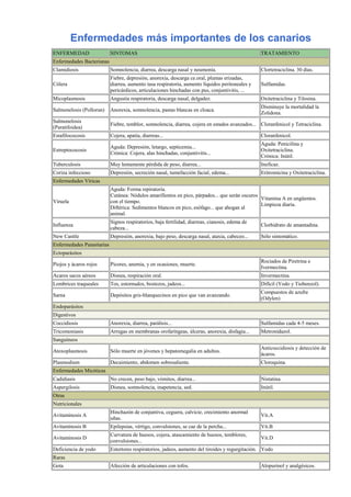 Enfermedades más importantes de los canarios
ENFERMEDAD                  SINTOMAS                                                              TRATAMIENTO
Enfermedades Bacterianas
Clamidiosis                 Somnolencia, diarrea, descarga nasal y neumonía.                      Clortetraciclina. 30 días.
                            Fiebre, depresión, anorexia, descarga ce.oral, plumas erizadas,
Cólera                      diarrea, aumento tasa respiratoria, aumento líquidos peritoneales y   Sulfamidas.
                            pericárdicos, articulaciones hinchadas con pus, conjuntivitis, ...
Micoplasmosis               Angustia respiratoria, descarga nasal, delgadez.                      Oxitetraciclina y Tilosina.
                                                                                                  Disminuye la mortalidad la
Salmonelosis (Pollorun)     Anorexia, somnolencia, pastas blancas en cloaca.
                                                                                                  Zolidona.
Salmonelosis
                            Fiebre, temblor, somnolencia, diarrea, cojera en estados avanzados... Cloranfenicol y Tetraciclina.
(Paratifoidea)
Estafilococosis             Cojera, apatía, diarreas...                                           Cloranfenicol.
                                                                                                  Aguda: Penicilina y
                            Aguda: Depresión, letargo, septicemia...
Estreptococosis                                                                                   Oxitetraciclina.
                            Crónica: Cojera, alas hinchadas, conjuntivitis...
                                                                                                  Crónica: Inútil.
Tuberculosis                Muy lentamente pérdida de peso, diarrea...                            Ineficaz.
Coriza infeccioso           Depresión, secreción nasal, tumefacción facial, edema...              Eritromicina y Oxitetraciclina.
Enfermedades Víricas
                            Aguda: Forma repiratoria.
                            Cutánea: Nódulos amarillentos en pico, párpados... que serán oscuros
                                                                                                 Vitamina A en ungüentos.
Viruela                     con el tiempo.
                                                                                                 Limpieza diaria.
                            Diftérica: Sedimentos blancos en pico, esófago... que ahogan al
                            animal.
                            Signos respiratorios, baja fertilidad, diarreas, cianosis, edema de
Influenza                                                                                         Clorhidrato de amantadina.
                            cabeza...
New Casttle                 Depresión, anorexia, bajo peso, descarga nasal, ataxia, cabeceo...    Sólo sintomático.
Enfermedades Parasitarias
Ectoparásitos
                                                                                                  Rociados de Piretrina e
Piojos y ácaros rojos       Picores, anemia, y en ocasiones, muerte.
                                                                                                  Ivermectina.
Acaros sacos aéreos         Disnea, respiración oral.                                             Invermectina.
Lombrices traqueales        Tos, estornudos, bostezos, jadeos...                                  Difícil (Yodo y Tiobenzol).
                                                                                                  Compuestos de azufre
Sarna                       Depósitos gris-blanquecinos en pico que van avanzando.
                                                                                                  (Odylen)
Endoparásitos
Digestivos
Coccidiosis                 Anorexia, diarrea, parálisis...                                       Sulfamidas cada 4-5 meses.
Tricomoniasis               Arrugas en membranas orofaríngeas, úlceras, anorexia, disfagia...     Metronidazol.
Sanguíneos
                                                                                                  Anticoccidiosis y detección de
Atoxoplasmosis              Sólo muerte en jóvenes y hepatomegalia en adultos.
                                                                                                  ácaros.
Plasmodium                  Decaimiento, abdomen sobresaliente.                                   Cloroquina.
Enfermedades Micóticas
Cadidiasis                  No crecen, peso bajo, vómitos, diarrea...                             Nistatina.
Aspergilosis                Disnea, somnolencia, inapetencia, sed.                                Inútil.
Otras
Nutricionales
                            Hinchazón de conjuntiva, ceguera, calvicie, crecimiento anormal
Avitaminosis A                                                                                    Vit.A
                            uñas.
Avitaminosis B              Epilepsias, vértigo, convulsiones, se cae de la percha...             Vit.B
                            Curvatura de huesos, cojera, atascamiento de huesos, temblores,
Avitaminosis D                                                                                    Vit.D
                            convulsiones...
Deficiencia de yodo         Estertores respiratorios, jadeos, aumento del tiroides y regurgitación. Yodo
Raras
Gota                        Afección de articulaciones con tofos.                                 Alopurinol y analgésicos.
 