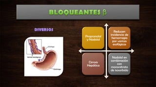 Propranolol
y Nadolol

Reducen
incidencia de
hemorragia
por varices
esofágicas

Cirrosis
Hepática

Nadolol en
combinación
con
mononitrato
de isosorbida

 