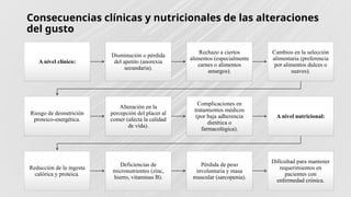 Consecuencias clínicas y nutricionales de las alteraciones
del gusto
A nivel clínico:
Disminución o pérdida
del apetito (anorexia
secundaria).
Rechazo a ciertos
alimentos (especialmente
carnes o alimentos
amargos).
Cambios en la selección
alimentaria (preferencia
por alimentos dulces o
suaves).
Riesgo de desnutrición
proteico-energética.
Alteración en la
percepción del placer al
comer (afecta la calidad
de vida).
Complicaciones en
tratamientos médicos
(por baja adherencia
dietética o
farmacológica).
A nivel nutricional:
Reducción de la ingesta
calórica y proteica.
Deficiencias de
micronutrientes (zinc,
hierro, vitaminas B).
Pérdida de peso
involuntaria y masa
muscular (sarcopenia).
Dificultad para mantener
requerimientos en
pacientes con
enfermedad crónica.
 