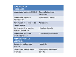 AUMENTO DE LA
PRODUCCION
Aumento de la permeabilidad     Tuberculosis pleural
                                Neoplasias
Aumento de la presion           Insuficiencia cardiaca
intravascular
Disminucion de la presion del   Atelectasias
espacio pleural
Disminucion de la presion       Hipoalbuminemia
oncotica del plasma
Aumento de liquido en           Colecciones peritoneales
cavidad peritoneal
DISMINUCION DE LA
ABSORCION
Obstruccion del drenaje         Neoplasias
linfatico
Elevacion de presion venosa     Insuficiencia ventricular
sistemica                       derecha
 