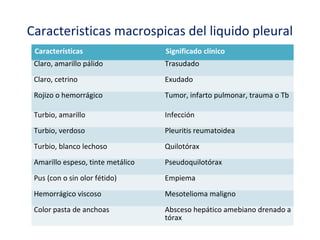 Caracteristicas macrospicas del liquido pleural
 Características                   Significado clínico
 Claro, amarillo pálido            Trasudado
 Claro, cetrino                    Exudado
 Rojizo o hemorrágico              Tumor, infarto pulmonar, trauma o Tb

 Turbio, amarillo                  Infección
 Turbio, verdoso                   Pleuritis reumatoidea
 Turbio, blanco lechoso            Quilotórax
 Amarillo espeso, tinte metálico   Pseudoquilotórax
 Pus (con o sin olor fétido)       Empiema
 Hemorrágico viscoso               Mesotelioma maligno
 Color pasta de anchoas            Absceso hepático amebiano drenado a
                                   tórax
 