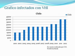 Grafico infectados con VHI
0
5000
10000
15000
20000
25000
30000
35000
40000
45000
2001 2002 2003 2004 2005 2006 2007 2008 2009 2010 2011 2012
Chile Chile
En cuesta realizada por CIA
World Factbook
 