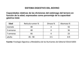 SISTEMA DIGESTIVO DEL BOVINO
Capacidades relativas de las divisiones del estómago del ternero en
función de la edad, expresadas como porcentaje de la capacidad
gástrica total.
Edad Retículo-rumen % Omaso % Abomaso %
neonato 40 4 56
3 semanas 48 4 36
7 semanas 66 4 23
adulto 85 - 90 3-5 8-9
Fuente: Fisiología Digestiva y Metabólica de los Rumiantes de Editorial EDULP.2003
 