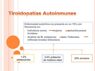Enfermedad subclínica se presenta en un 15% con
frecuencia en:
 Individuos sanos mujeres autoanticuerpos
tiroideos
 Análisis de M. autópsicas Indv. Fallecidos
infiltrado tiroideo linfocitario
1-2%
adolescentes
3-4% población
de mediana edad
20% ancianos
 