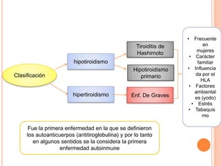 Clasificación
hipotiroidismo
hipertiroidismo
Hipotiroidismo
primario
Tiroiditis de
Hashimoto
Enf. De Graves
• Frecuente
en
mujeres
• Carácter
familiar
• Influencia
da por el
HLA
• Factores
ambiental
es (yodo)
• Estrés
• Tabaquis
mo
Fue la primera enfermedad en la que se definieron
los autoanticuerpos (antitiroglobulina) y por lo tanto
en algunos sentidos se la considera la primera
enfermedad autoinmune
 