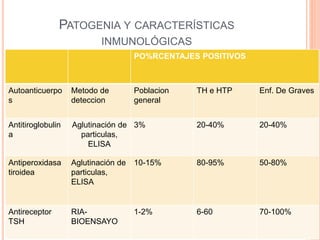 PATOGENIA Y CARACTERÍSTICAS
INMUNOLÓGICAS
PO%RCENTAJES POSITIVOS
Autoanticuerpo
s
Metodo de
deteccion
Poblacion
general
TH e HTP Enf. De Graves
Antitiroglobulin
a
Aglutinación de
particulas,
ELISA
3% 20-40% 20-40%
Antiperoxidasa
tiroidea
Aglutinación de
particulas,
ELISA
10-15% 80-95% 50-80%
Antireceptor
TSH
RIA-
BIOENSAYO
1-2% 6-60 70-100%
 