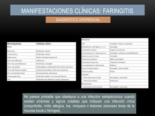 Manifestaciones clínicas: faringitisDIAGNÓSTICO DIFERENCIALNo parece probable que obedezca a una infección estreptocócica cuando existen síntomas y signos notables que indiquen una infección vírica (conjuntivitis, rinitis alérgica, tos, ronquera o lesiones ulcerosas leves de la mucosa bucal o faríngea).