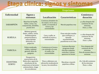 Enfermedad Signos y
síntomas Localización Características
Comienzo y
duración
SARAMPIÓN
Manchas de Koplik,
fiebre, coriza, tos,
conjuntivitis, fotofobia,
prurito leve
Comienza alrededor de
las orejas y en la cara y
cuello, se extiende al
tronco y las
extremidades
Maculo papulosa rosa
3-5 días después del
comienzo de los
síntomas
Dura 4-7 días
RUBÉOLA
Malestar general,
fiebre, cefalea, rinitis,
linfadenopatias
postauriculares y
suboccipitales
dolorosas a la
palpación
Cara y cuello, se
extiende al tronco y
extremidades
Finas máculas rosadas
que confluyen y a
menudo
escarlatinforme
puntiforme en el 2°día
1-2 días después del
comienzo de los
síntomas
Dura 1-3 días
VARICELA
Fiebre moderada,
cefalea, malestar
general, dolor de
garganta
Comienza en el tronco
y se extiende a la cara,
el cuello y las
extremidades
Lesiones discretas
progresan desde
máculas a pápulas,
vesículas y costras,
aparecen en brotes
Poco después del
comienzo de los
síntomas
Dura de escasos días a 2
semanas
EXANTEMA
SÚBITO
Desaparicion
característica de la
fiebre alta y aparición
simultanea de las
erupciones en lactantes
y preescolares, riesgo
de convulsiones
Tórax y abdomen con
afectación moderada de
la cara y los miembros
Maculosa o maculo
papulosa a difusa
Al 4° día del comienzo
de los síntomas
Dura 1-2 días
Erupciones
 