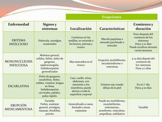 Enfermedad Signos y
síntomas Localización Características
Comienzo y
duración
ERITEMA
INFECCIOSO
Febrícula, artralgias
ocasionales
Comienza en las
mejillas, se extiende a
los brazos, piernas y
tronco
Maculo papulosa a
menudo parcheada o
reticular
Poco después del
comienzo de los
síntomas
Dura 5-10 días
Puede recidivar durante
varias semanas
MONONUCLEOSIS
INFECCIOSA
Malestar general,
cefalea, fiebre, dolor de
garganta,
esplenomegalia,
linfadenopatías
generalizadas
Mas marcados en el
tronco
Erupción morbiliforme,
escarlatiniforme o
vesiculosa
5-14 días depués del
comienzo de
los´síntomas
Dura 3-7 días
ESCARLATINA
Dolor de garganta,
escalofrios, fiebre,
cefalea, vómitos, lengua
en fresa,
linfadenopatías
cervicales, palidez,
pulso rápido.
Cara, cuello, tórax,
abdomen, con
estensión a los
miembros, puede
afectar a toda la
superficie corporal
Eritema rojo rosado
difuso de la piel
En el 2° día
Dura 4-10 días
ERUPCIÓN
MEDICAMENTOSA
Variable:
Fiebre, malestar
general, artralgias,
náuseas, fotofobia,
prúrito
Generalizado a vasos,
limitado a áreas
expuestas
Puede ser morbiforme,
escarlatiforme,
eritematoso,
acneforme, vesiculoso,
ampolloso, exfoliativo
Variable
Erupciones
 