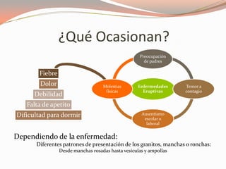 Enfermedades
Eruptivas
Preocupación
de padres
Temor a
contagio
Ausentismo
escolar o
laboral
Molestias
físicas
Fiebre
Dolor
Debilidad
Falta de apetito
Dificultad para dormir
¿Qué Ocasionan?
Dependiendo de la enfermedad:
Diferentes patrones de presentación de los granitos, manchas o ronchas:
Desde manchas rosadas hasta vesículas y ampollas
 