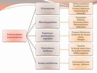 Enfermedades
exantemáticas
Eritematosas
Fiebre escarlatina
Estafilococcemia
Eritema infeccioso
Enfermedad de
Kawasaki
Maculopapulares
Sarampión
Rubeola
Exantema súbito
Mononucleosis
infecciosa
Pupóricos-
petequiales y
vasculitis
Purpura fulminante
Sindrome de choque
tóxico
Dengue
Vesiculares y
bulbosos
Varicela
Sx de pie-mano-boca
Sx de piel escaldada
Sífilis congénita
Anular multiforme
Enfermedad Lyme
Stevens - Johnson
 