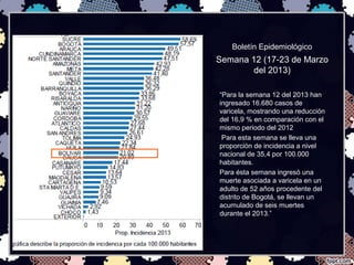 Boletín Epidemiológico
Semana 12 (17-23 de Marzo
del 2013)
“Para la semana 12 del 2013 han
ingresado 16.680 casos de
varicela, mostrando una reducción
del 16,9 % en comparación con el
mismo periodo del 2012
Para esta semana se lleva una
proporción de incidencia a nivel
nacional de 35,4 por 100.000
habitantes.
Para ésta semana ingresó una
muerte asociada a varicela en un
adulto de 52 años procedente del
distrito de Bogotá, se llevan un
acumulado de seis muertes
durante el 2013.”
 