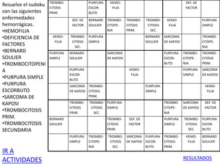 TROMBO-
CITOSIS
PRIM.
PURPURA
ESCOR-
BUTO
HEMO-
FILIA
DEF. DE
FACTOR
DEF. DE
FACTOR
BERNARD
SOULIER
TROMBO-
CITOPE-
NIA
TROMBO-
CITOSIS
PRIM.
TROMBO-
CITOSIS
SEC.
HEMO-
FILIA
PURPURA
SIMPLE
HEMO-
FILIA
TROMBO-
CITOSIS
SEC.
PURPURA
SIMPLE
BERNARD
SOULIER
SARCOMA
DE KAPOSI
TROMBO-
CITOPE-
NIA
PURPURA
SIMPLE
BERNARD
SOULIER
SARCOMA
DE KAPOSI
PURPURA
ESCOR-
BUTO
TROMBO-
CITOPE-
NIA
TROMBO-
CITOSIS
PRIM.
PURPURA
ESCOR-
BUTO
HEMO-
FILIA
PURPURA
SIMPLE
SARCOMA
DE KAPOSI
SARCOMA
DE KAPOSI
TROMBO-
CITOSIS
PRIM.
PURPURA
SIMPLE
HEMO-
FILIA
TROMBO-
CITOSIS
PRIM.
TROMBO-
CITOSIS
SEC.
PURPURA
SIMPLE
TROMBO-
CITOPE-
NIA
SARCOMA
DE KAPOSI
DEF. DE
FACTOR
BERNARD
SOULIER
TROMBO-
CITOSIS
PRIM.
DEF. DE
FACTOR
PURPURA
SIMPLE
TROMBO-
CITOSIS
SEC.
PURPURA
ESCOR-
BUTO
PURPURA
SIMPLE
TROMBO-
CITOPE-
NIA
TROMBO-
CITOSIS
SEC.
SARCOMA
DE KAPOSI
PURPURA
ESCOR-
BUTO
TROMBO-
CITOSIS
PRIM.
HEMO-
FILIA
BERNARD
SOULIER
Resuelve el sudoku
con las siguientes
enfermedades
hemorrágicas.
•HEMOFILIA
•DEFICIENCIA DE
FACTORES
•BERNARD
SOULIER
•TROMBOCITOPENI
A
•PURPURA SIMPLE
•PURPURA
ESCORBUTO
•SARCOMA DE
KAPOSI
•TROMBOCITOSIS
PRIM.
•TROMBOCITOSIS
SECUNDARIA
IR A
ACTIVIDADES RESULTADOS
 