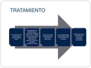 TRATAMIENTO
El tratamiento de
los síntomas
severos puede
incluir:
Hospitalización y
tratamiento en
unidad de cuidados
intensivos o unidad
de quemados para
casos severos,
síndrome de
Stevens-Johnson y
necrólisis
epidérmica tóxica
Corticosteroides
sistémicos para
controlar la
inflamación
Inmunoglobulinas
intravenosas (IGIV)
para detener el
proceso
Antibióticos para
controlar las
infecciones
cutáneas
secundarias
 